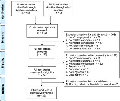 Oncological Outcomes of Patients With Different Pathological Features of pT3a Renal Tumor: A Systematic Review and Quantitative Synthesis